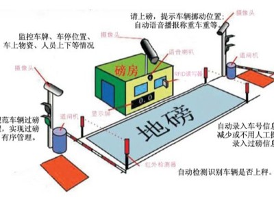 通過RFID技術(shù)應用在汽車衡稱重管理系統(tǒng)解決方案