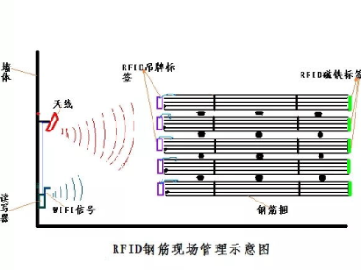 對(duì)于RFID標(biāo)簽管理鋼材倉(cāng)庫(kù)整套解決方案